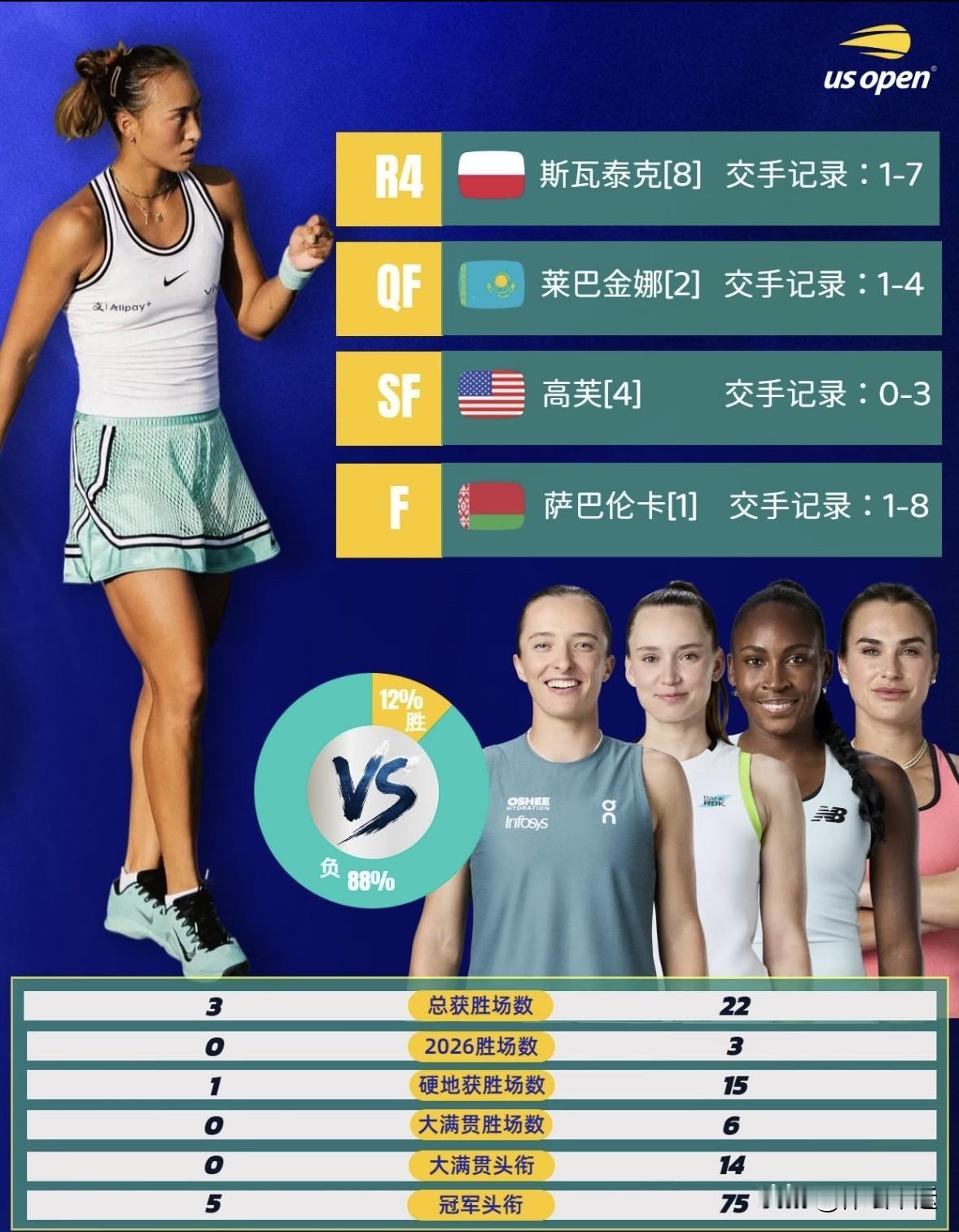 约战🇨🇳郑钦文！🇰🇿莱巴金娜2-0横扫🇯🇵大阪直美晋级美网女单四强?
