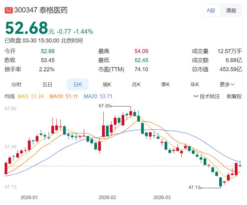 这支医药股净利暴增119%，良心企业，非常值得关注 今晚泰格医药交出一份让人