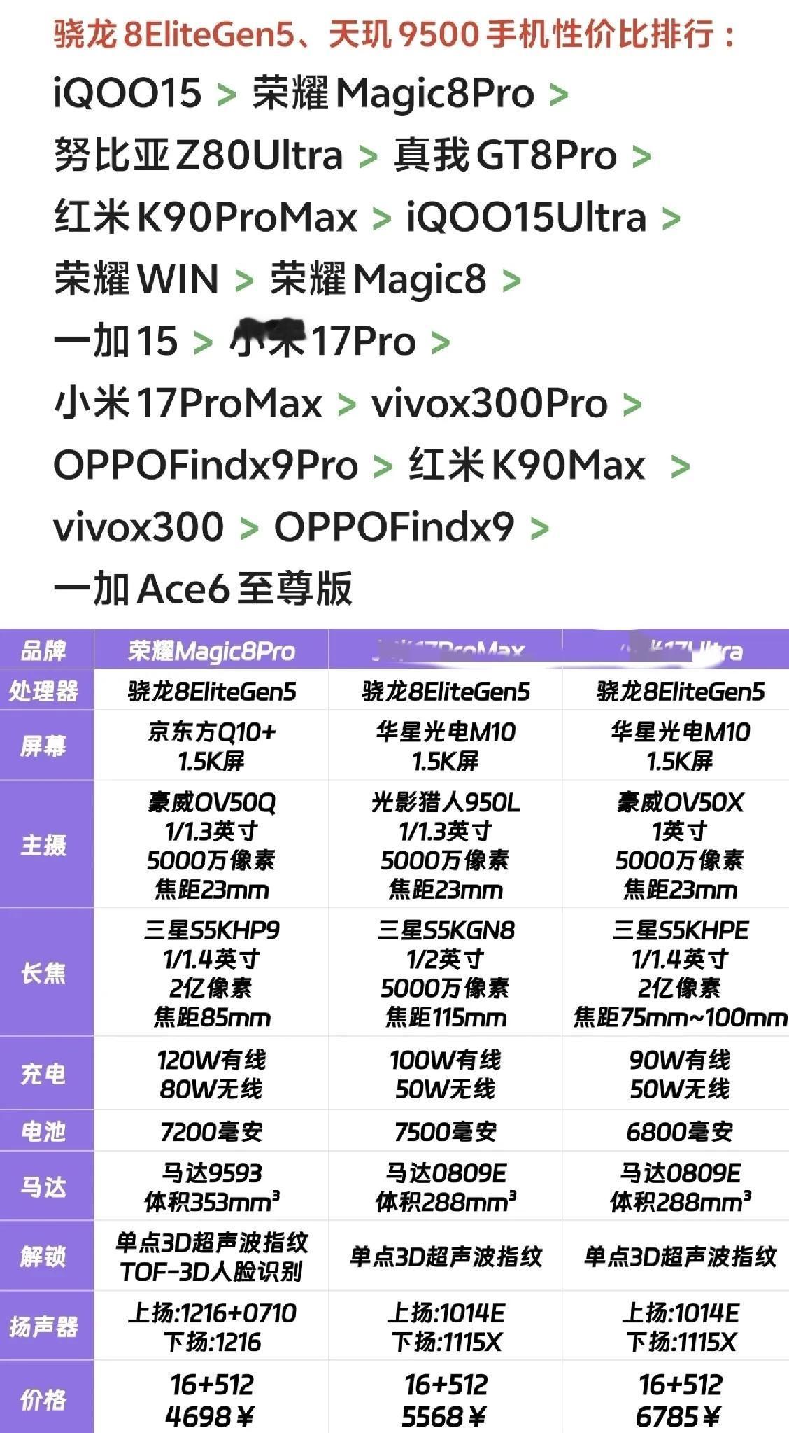 友商同档配置五六千起步，荣耀Magic8Pro这价格已经够良心了吧？而且堆料