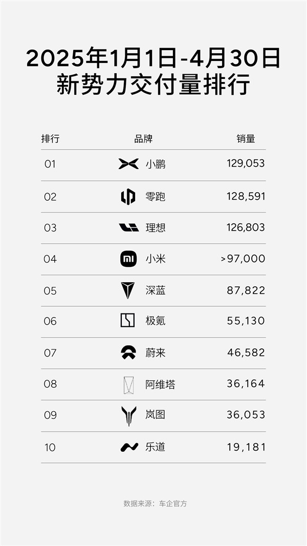 小鹏汽车四个月的销量稳居第一，并且在9国新势力销量榜单中位列第一。只能说在国内厉