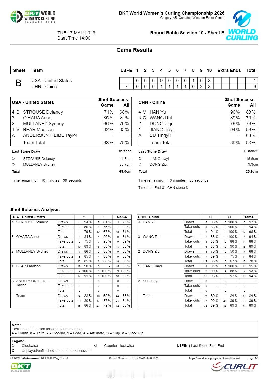 【女子冰壶世锦赛中国6-1击败美国】2026年女子冰壶世锦赛3月17日卡尔加里