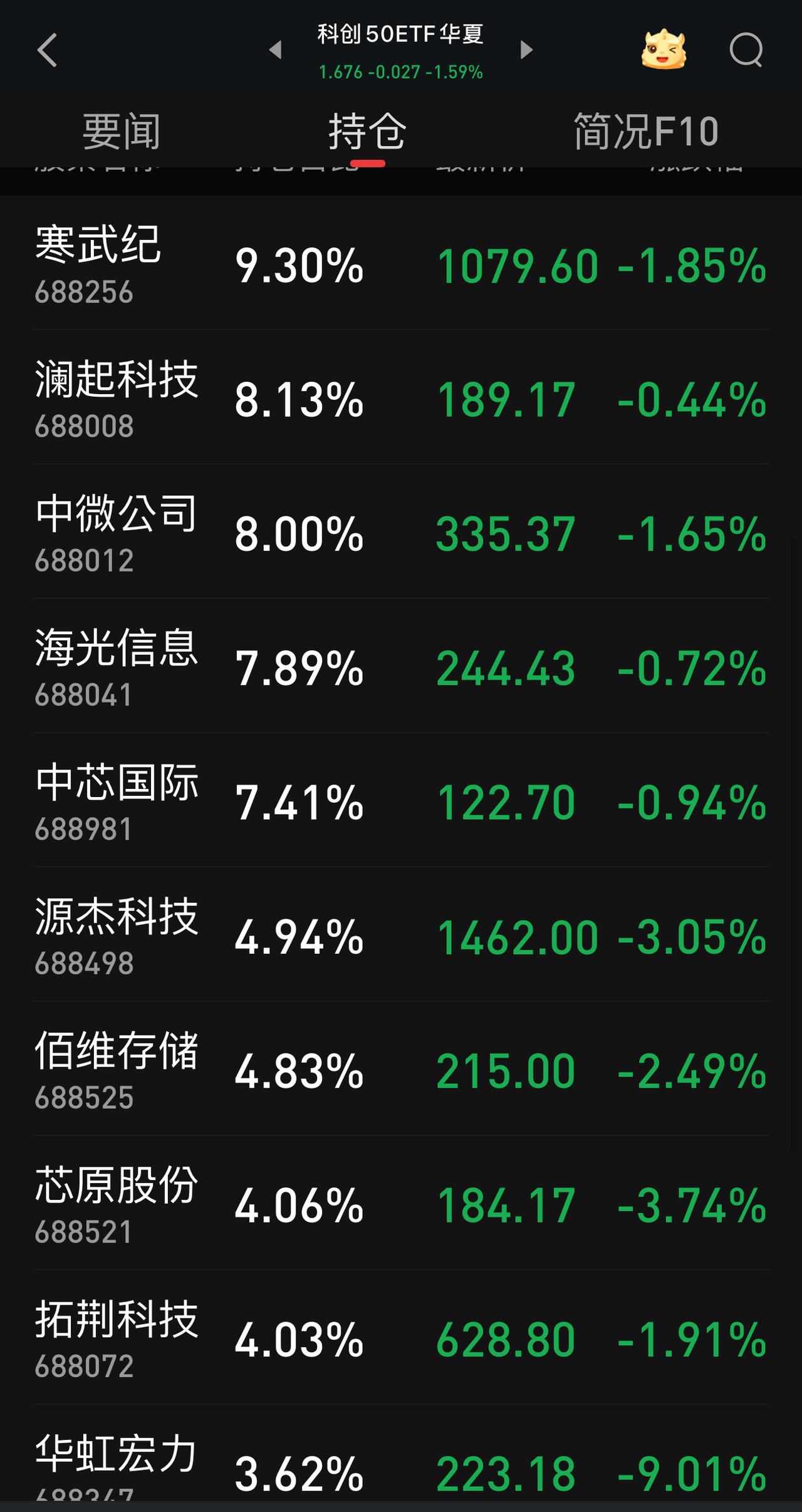 周五，两市个股涨多跌少，但是，夸张的是科创50ETF华夏10只持仓股全部下