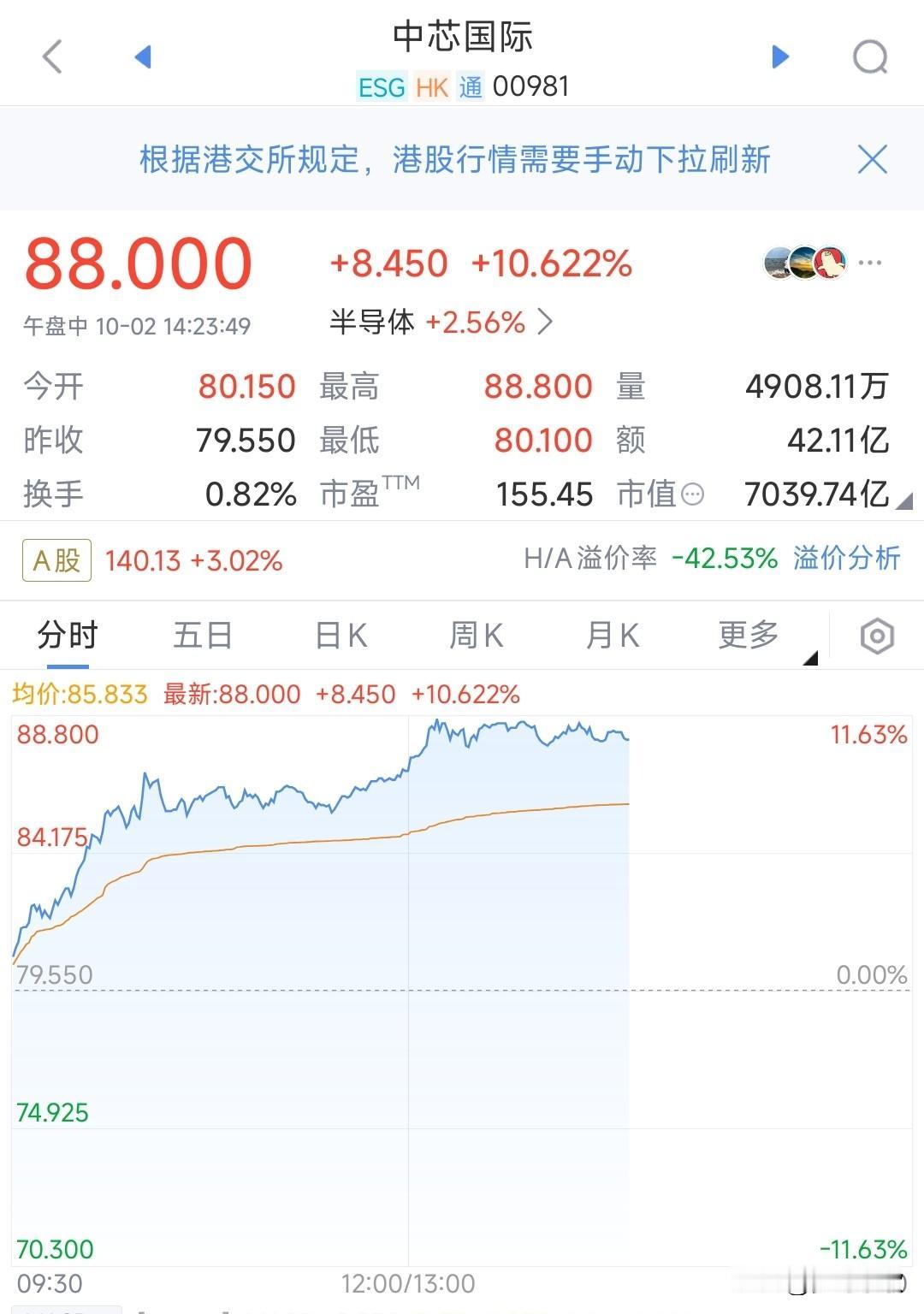 十一后半导体板块要疯了，中芯国际已经给出答案今天A股放假了，但是港股开盘啊，看