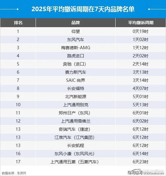车质网发布的汽车品牌平均撤诉周期，仰望排第一榜单前列不少豪华品牌，不过东风这么高