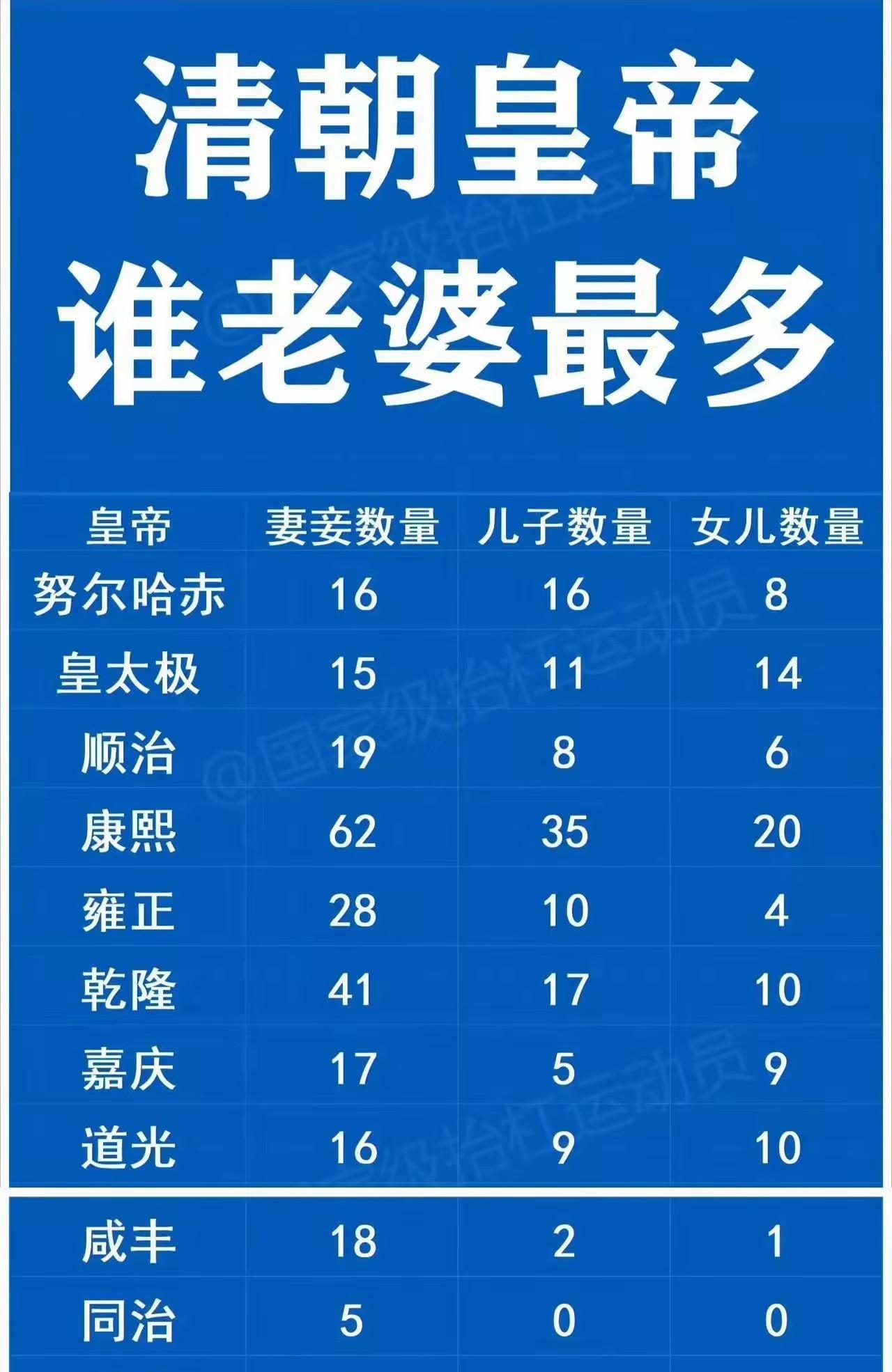 看到这张图，我太震惊了！清朝皇帝的后宫人数有多夸张？康熙老爷子直接甩出王炸——