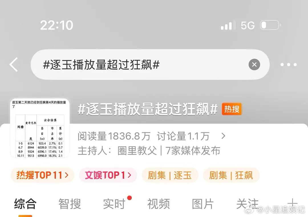 逐玉这舆论已经控制不住了