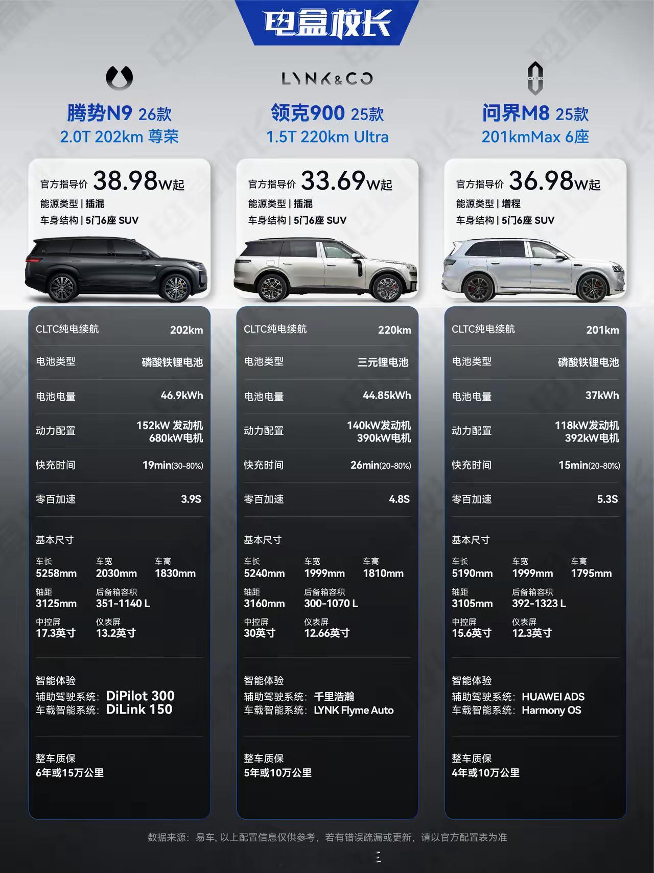 小菌车视界30万+预算，大6座SUV腾势N9、领克900、问界M8谁更香？