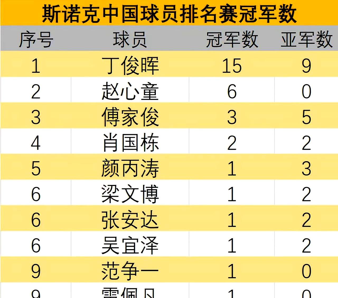 世锦赛的灯一亮，比分还没刷满，关于“排名赛冠军数”的吵闹已经冲上热搜。有人抱着