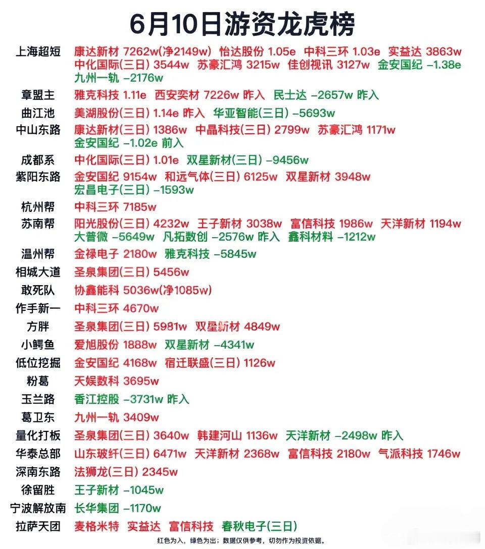 🔥6.10龙虎榜，顶级游资都在抢什么？散户别盲目接盘！今天的大盘震荡，但聪明钱