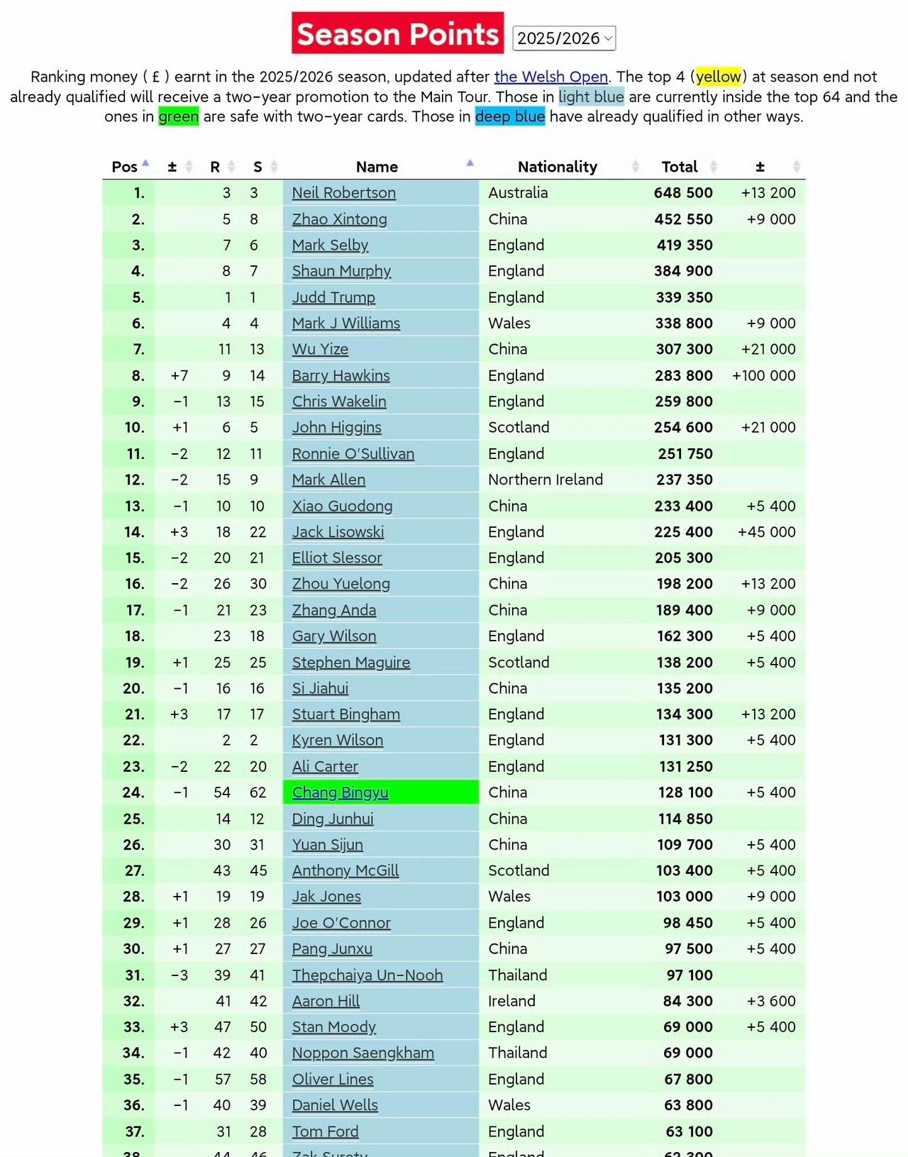 本赛季最后一个红包赛巡回锦标赛排名更新：霍金斯凭借威尔士赛夺冠的10万英镑，单赛