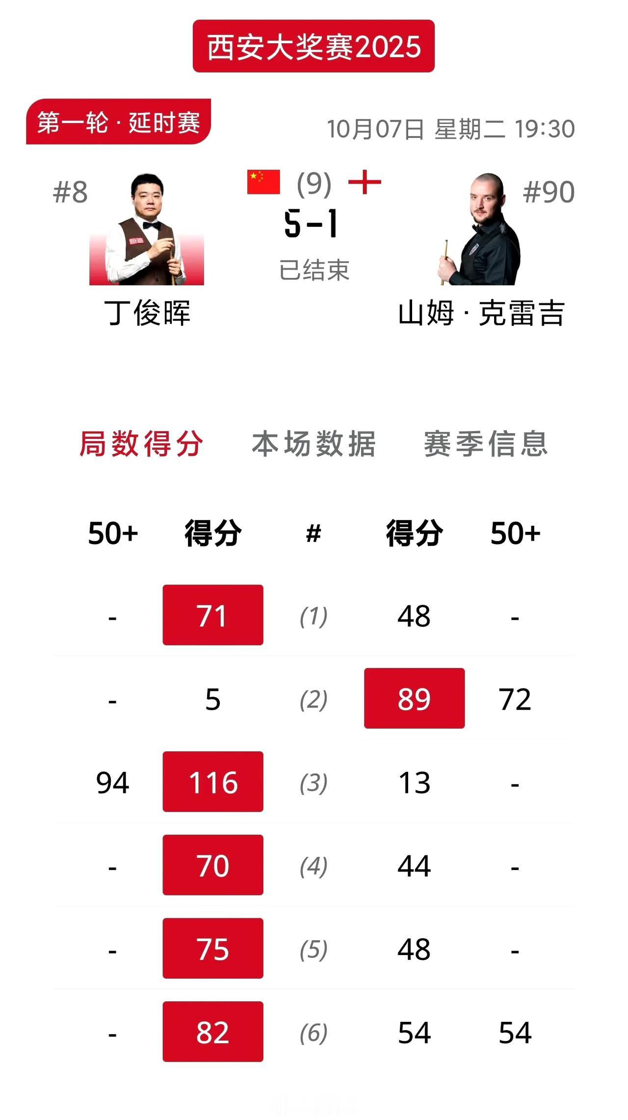 丁俊晖奥沙利文强势晋级下一轮！西安大奖赛终于开打了，晚场的比赛丁主任和火箭同时登