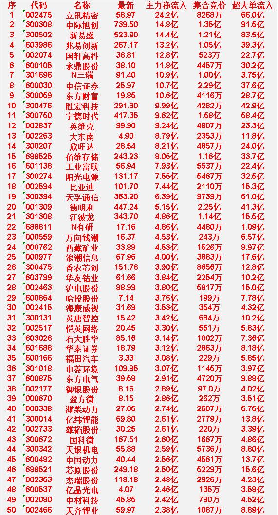 4月10日尾盘30分钟，主力资金“大幅抢筹的”50名单一览！立讯精密：主力净