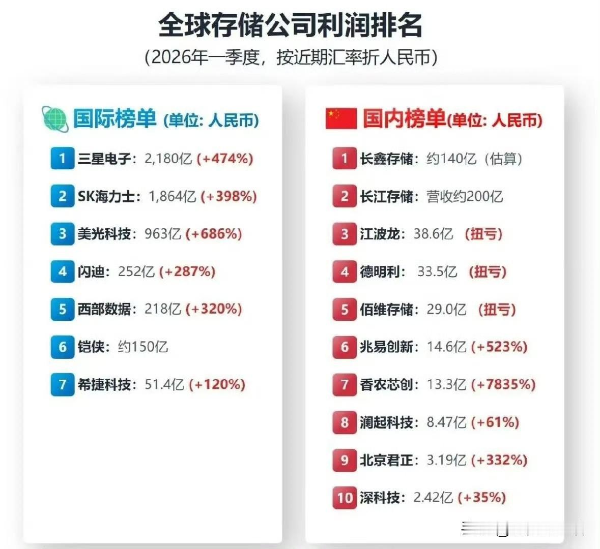 这波存储热潮中国的存储厂，基本都是跟着国外存储巨头喝汤的，给国外做分销、模组、