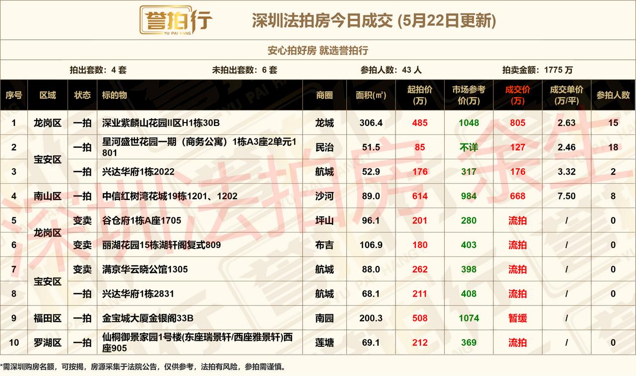 深圳法拍房：5.22成交，好房抢疯了~1、深业紫麟山花园，15人抢，加价66%