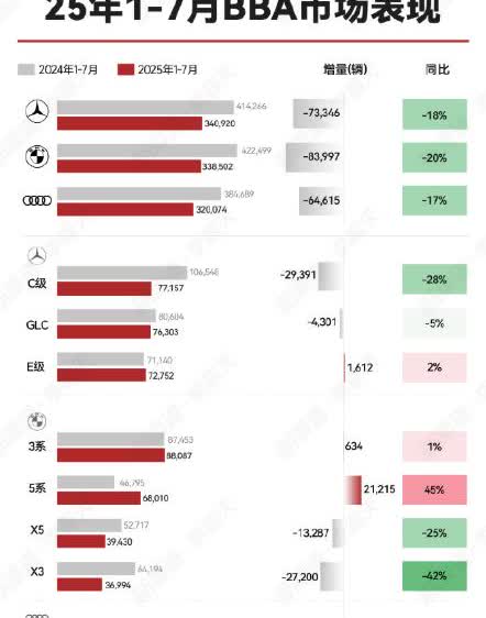 2025年1-7月德系三强BBA在华表现均同比下滑17%以上。其中宝马跌幅最