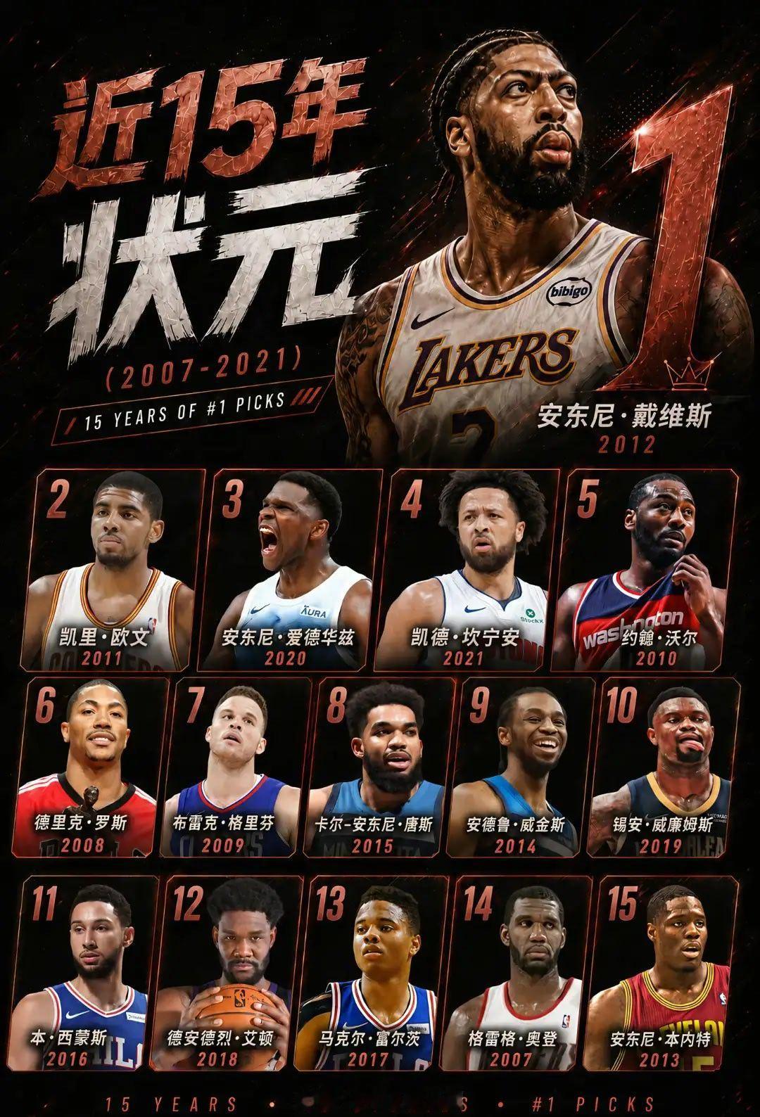 NBA15位状元齐聚一张海报！起点同样耀眼，生涯结局却天差地别！nba吐槽大会n