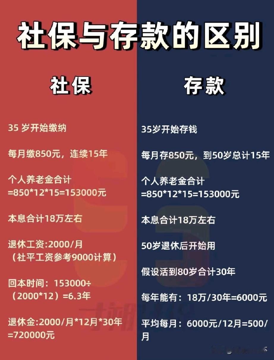 社保与存款养老对比图解新鲜出炉，以35岁起每月投入850元、持续15年为统一标准
