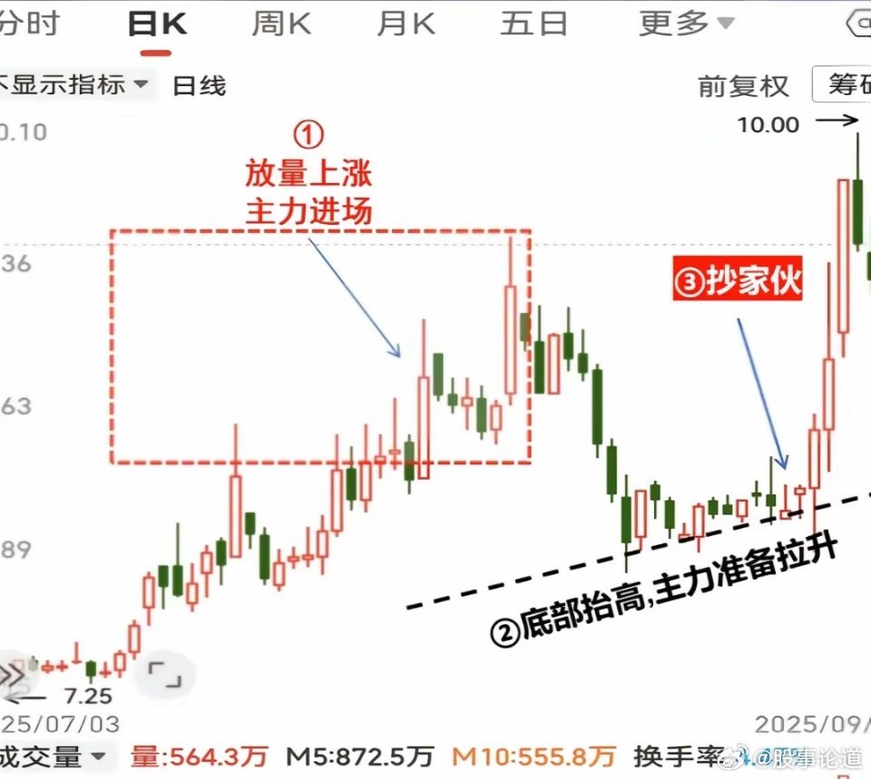 分享一种高胜率盈利图形，看透了，悟道了，盈利自然而然就来了。有两点非常重要，我分