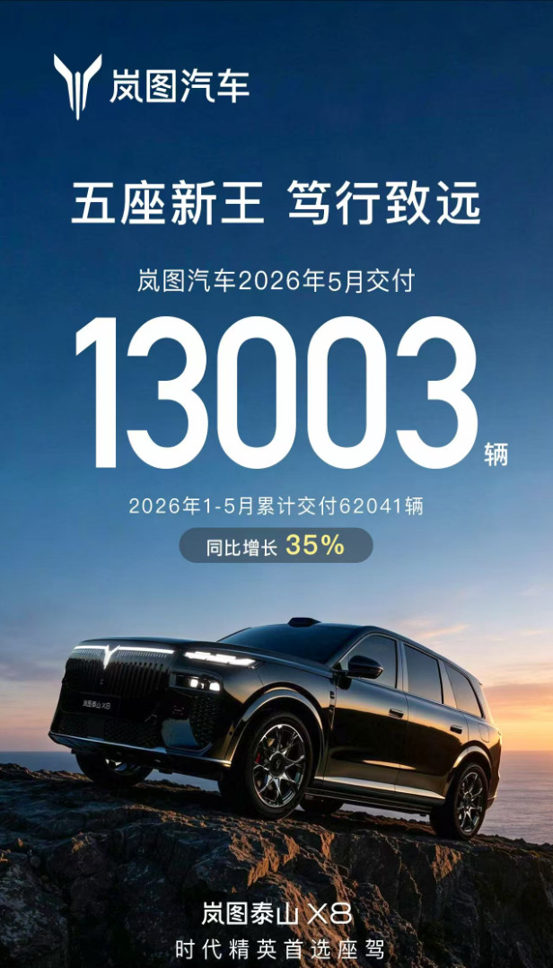 岚图汽车5月交付13003辆，同比增长30%1-5月累计交付6