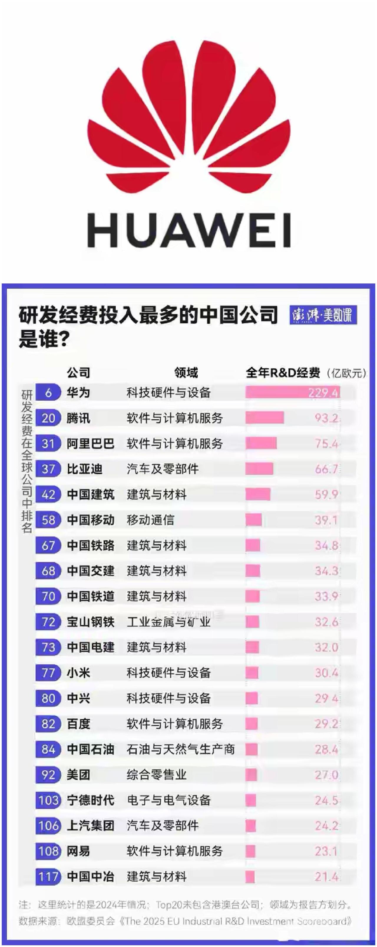 一年烧掉1800亿，相当2个腾讯，3个阿里巴巴，4个比亚迪——研发投入全球第六，