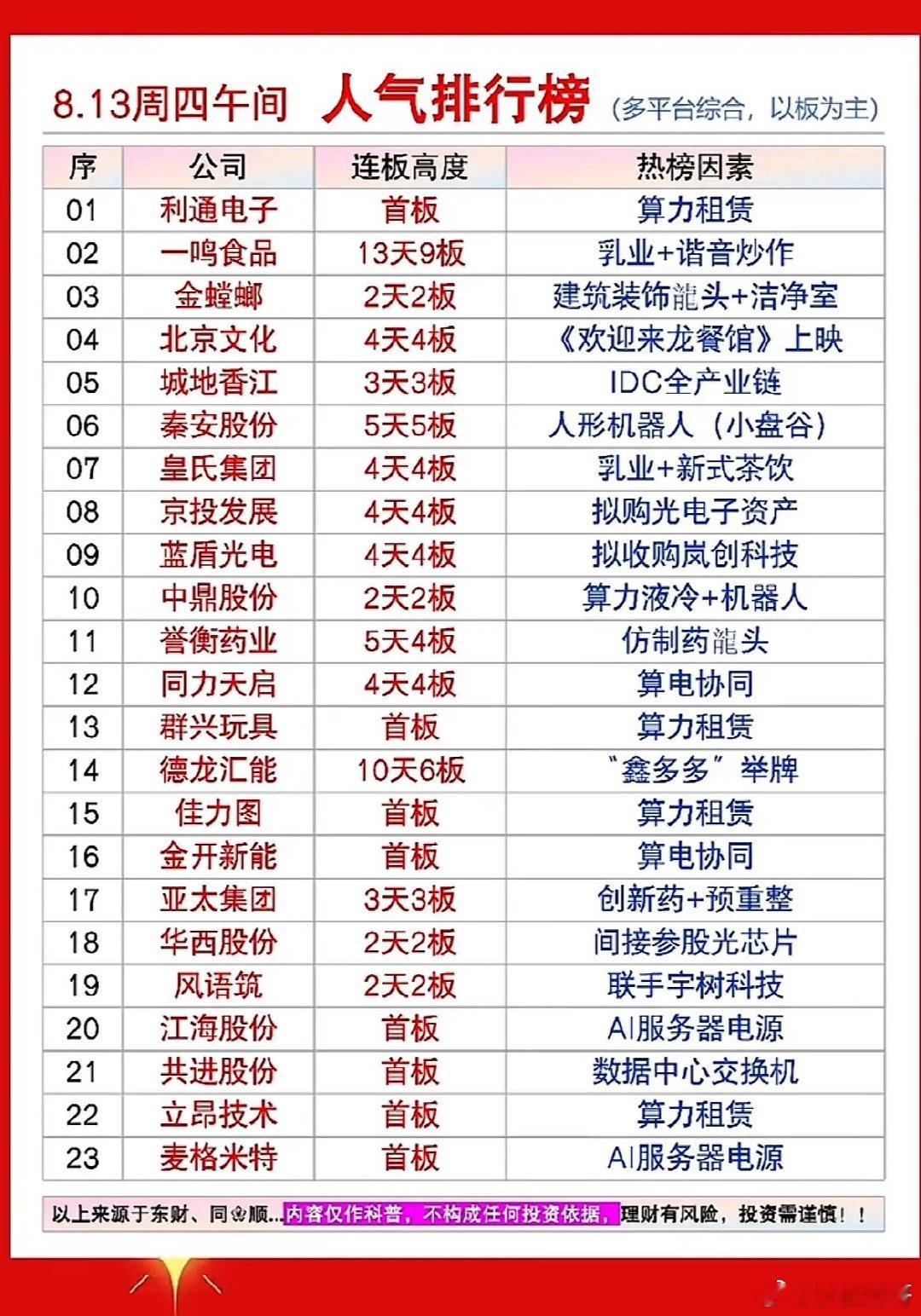 8月13日上午人气个股，股市排行榜，公司热度排行。