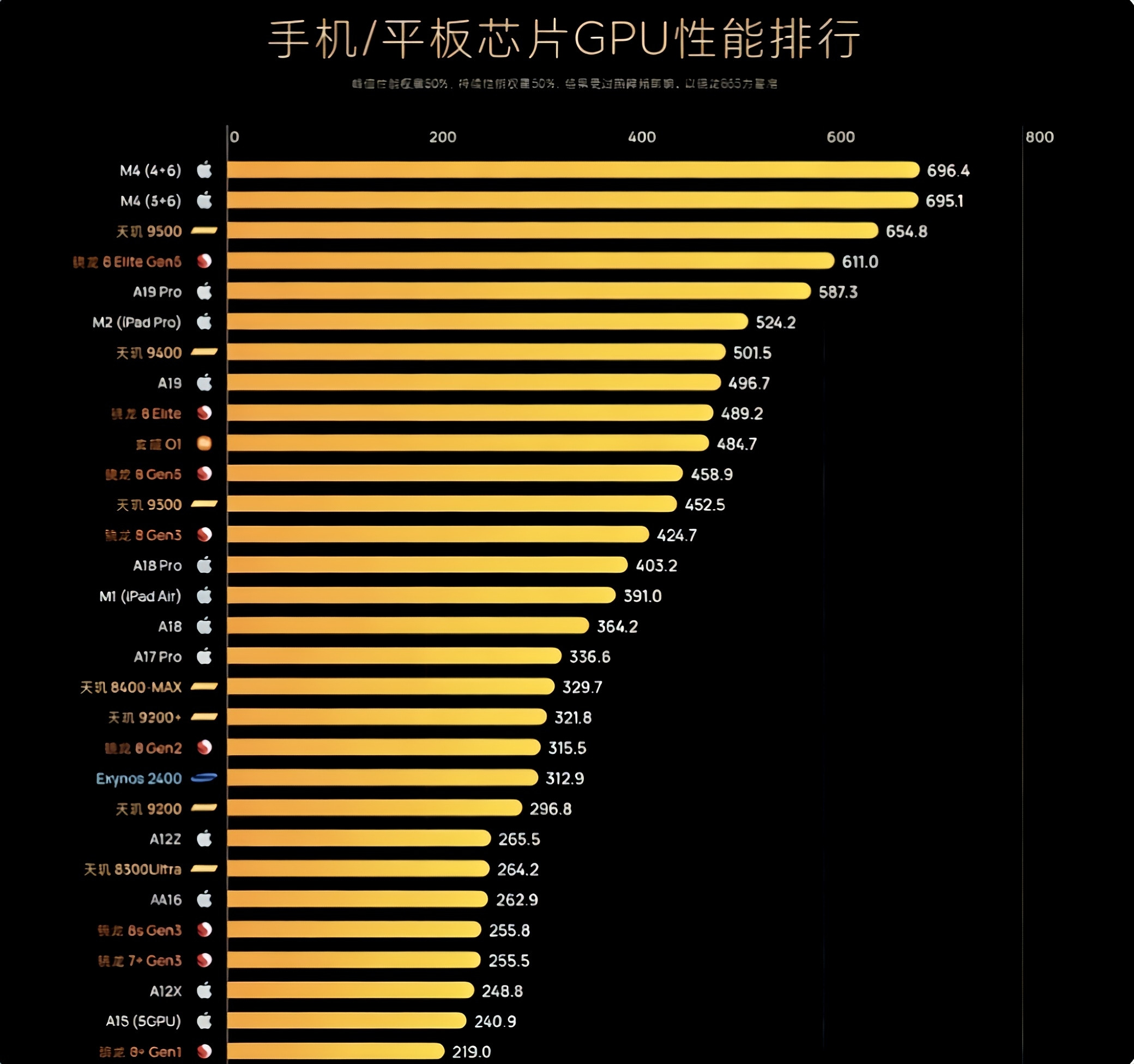 手机平板GPU性能排行榜出炉！🤑差距一目了然！你的芯片排在哪？这份手机和平板GPU性能排行，把各家
