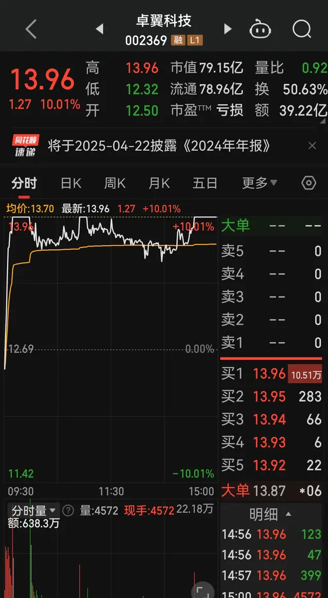 卓翼科技到底在炒啥概念? 从底部起来已翻了五倍