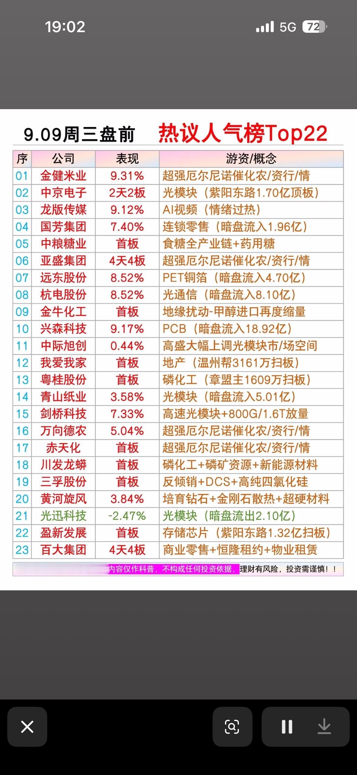 9月9日周三盘前股市热议人气榜Top22出炉！9月9日周三盘前的股市人气榜T