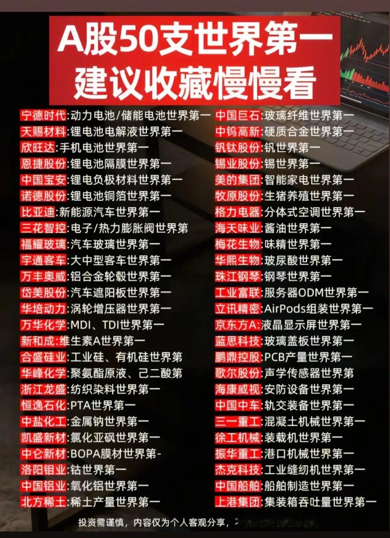 A股50支“世界第一”名单整理！各行业龙头合集，建议收藏很多人炒股，喜欢到处找牛股，其实不少细分领域