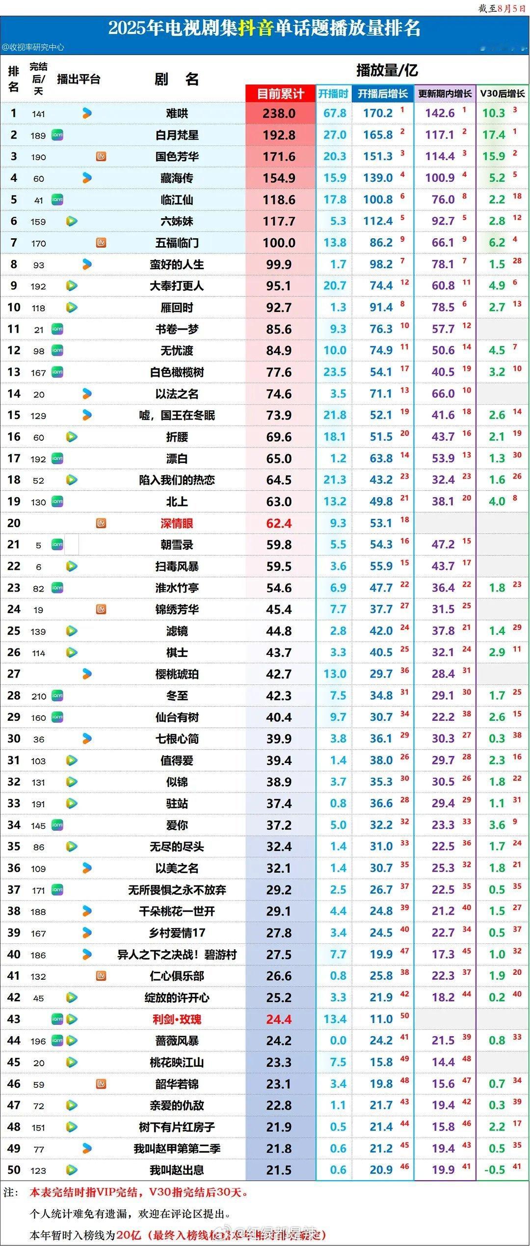 2025电视剧抖单话题播放量排名​​​