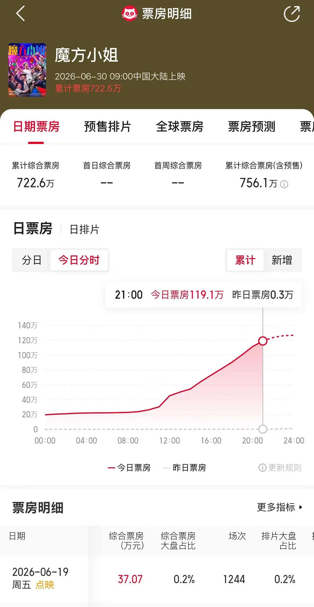 杨紫琼刘昊然新片电影《魔方小姐》票房扑街，上映两日仅700万，预估总票房3000