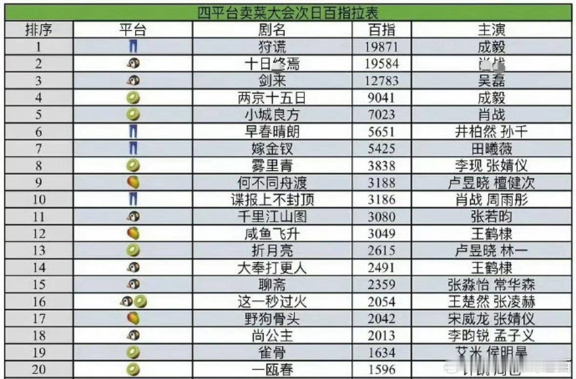 总结就是全靠成毅根据2026年6月25日四大平台（鹅、桃、裤、芒）招商会后的数据