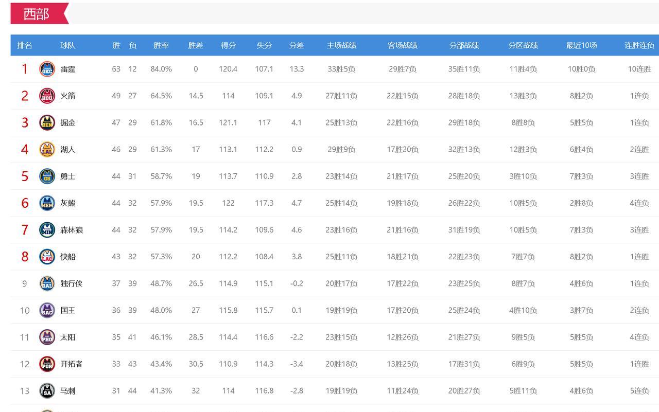 狂野西部，整个NBA西部乱成一锅粥！季后赛第一轮就是湖勇大战。今年NBA常规赛