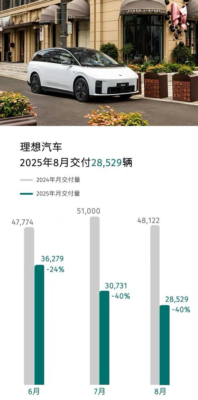 8月份，理想交付28529辆，问界交付40012辆。在增程和豪华新能源suv这个