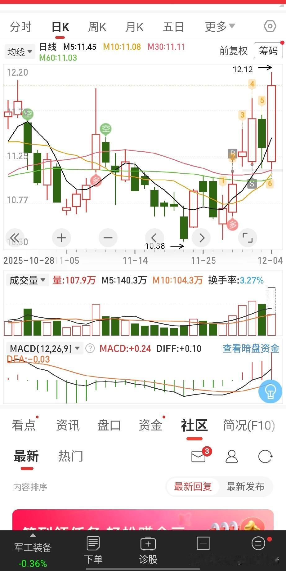 吃点小肉，又卖飞了😓看来商业航天依旧是主线，虽然有分化。看来要跟稳政策走啊！看