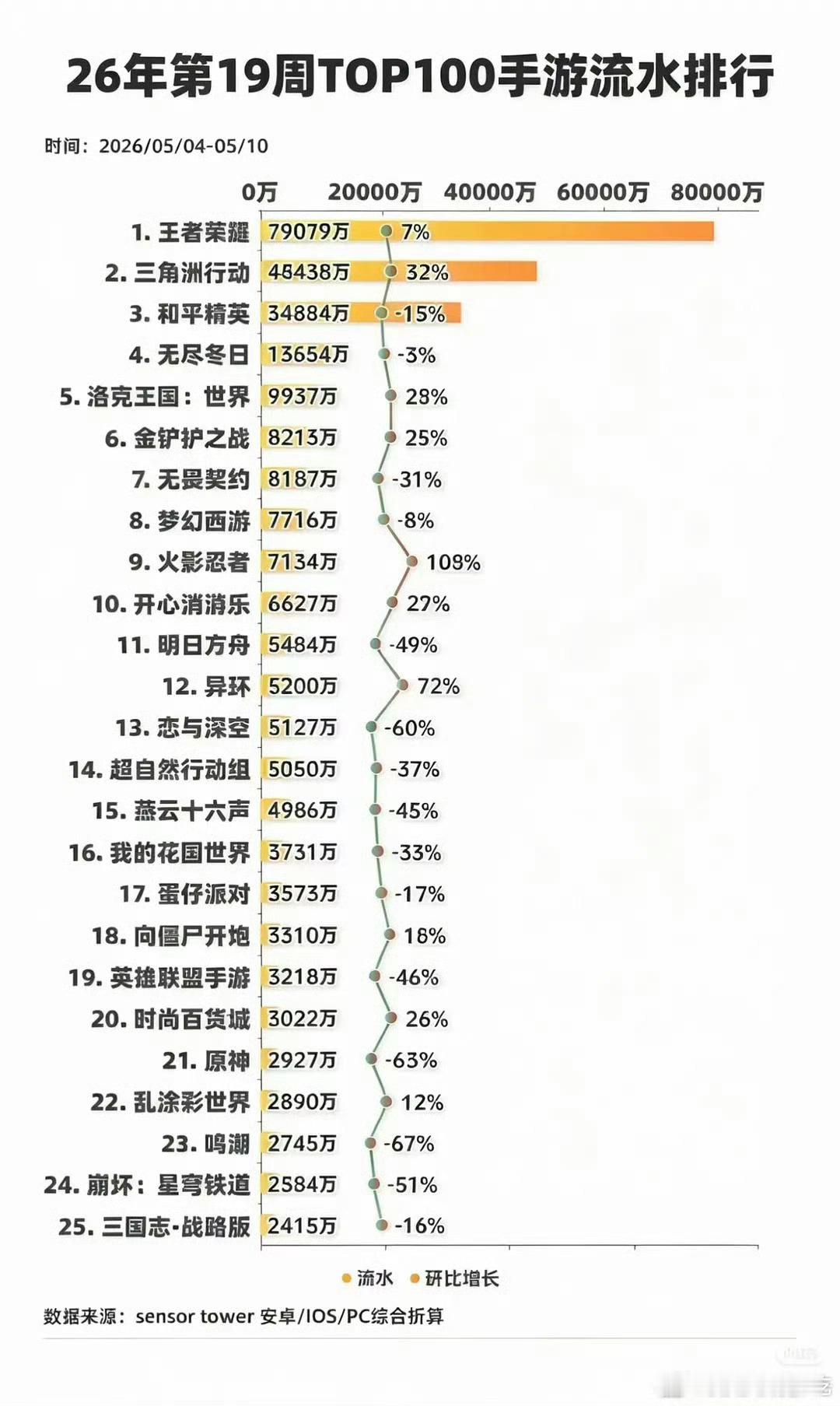 王者荣耀还是太权威了，腾讯还是太能挣了