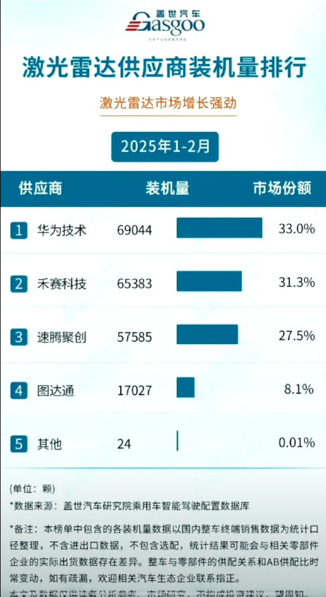 好家伙，真会瞎扯啊，鸿蒙智行旗下的这几款车，现在不都是用的华为的192线的束激光