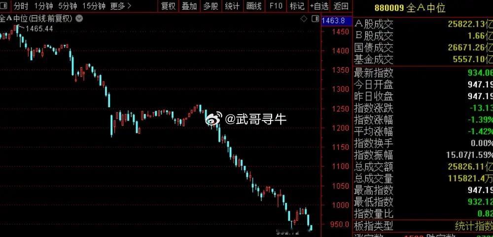 现在A股最大的问题是，科技主线一直在退潮，但其他题材几乎没有能打的！这几天资金尝