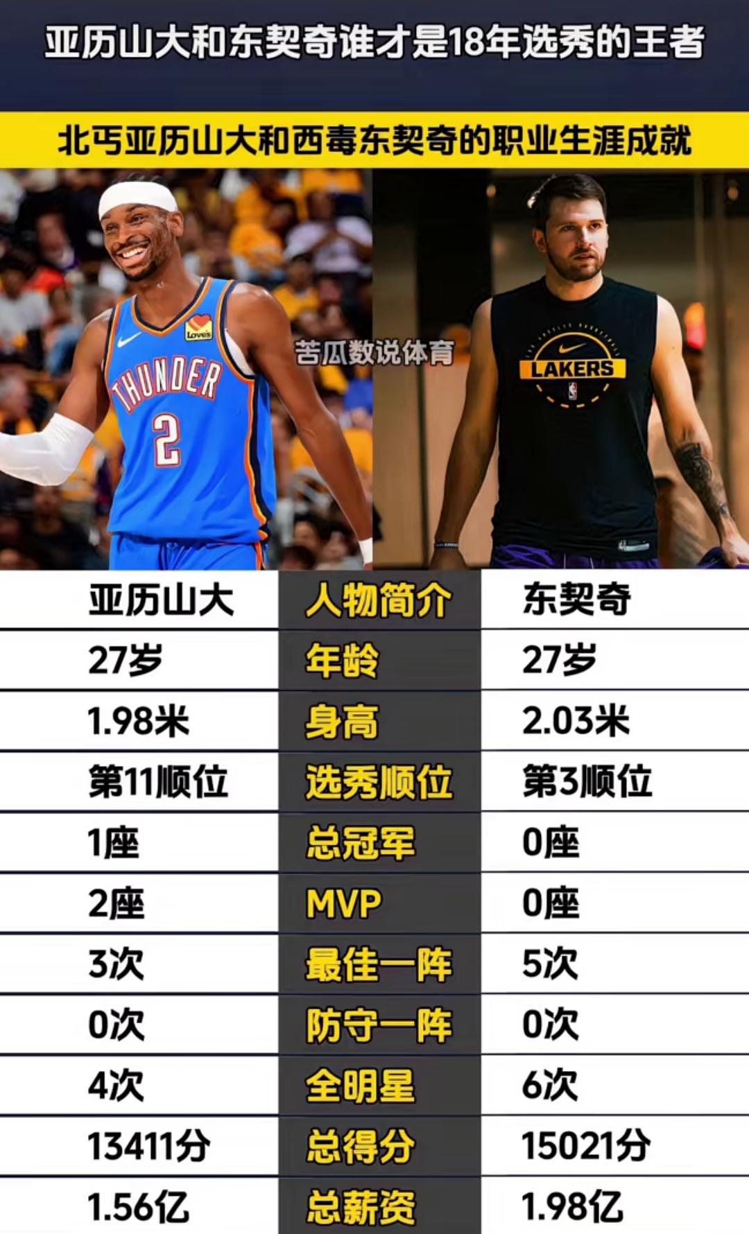 球商、传球、投篮稳定性打平手，身高体重天赋方面东契奇胜，突破、控球、身体耐糙度亚
