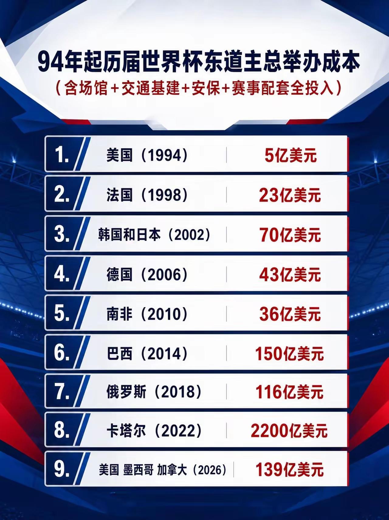 卡塔尔真是豪横