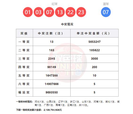 头奖井喷13注，双色球26024期开奖喜讯揭晓，13注头奖“雨露均沾”，遍洒11