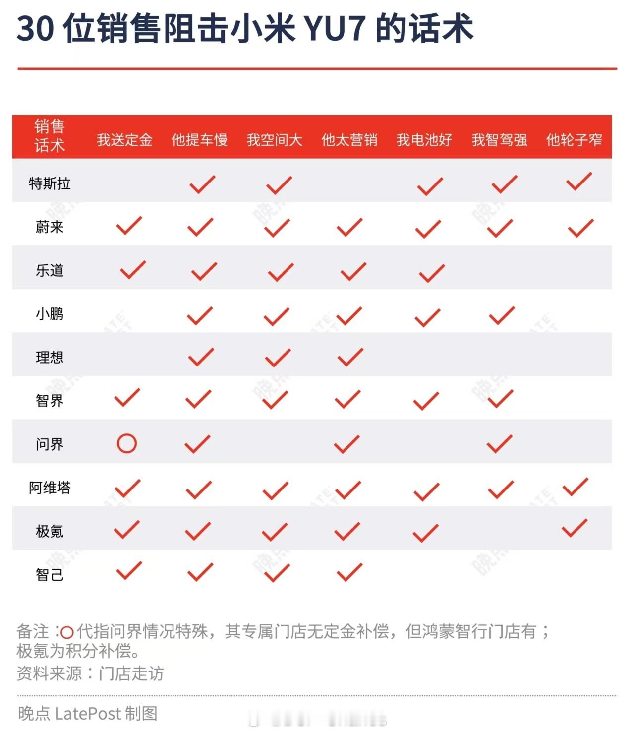 小米在前面开拓市场，其他家在后面挖小米墙角？有媒体统计了特斯拉、问界、蔚小理等