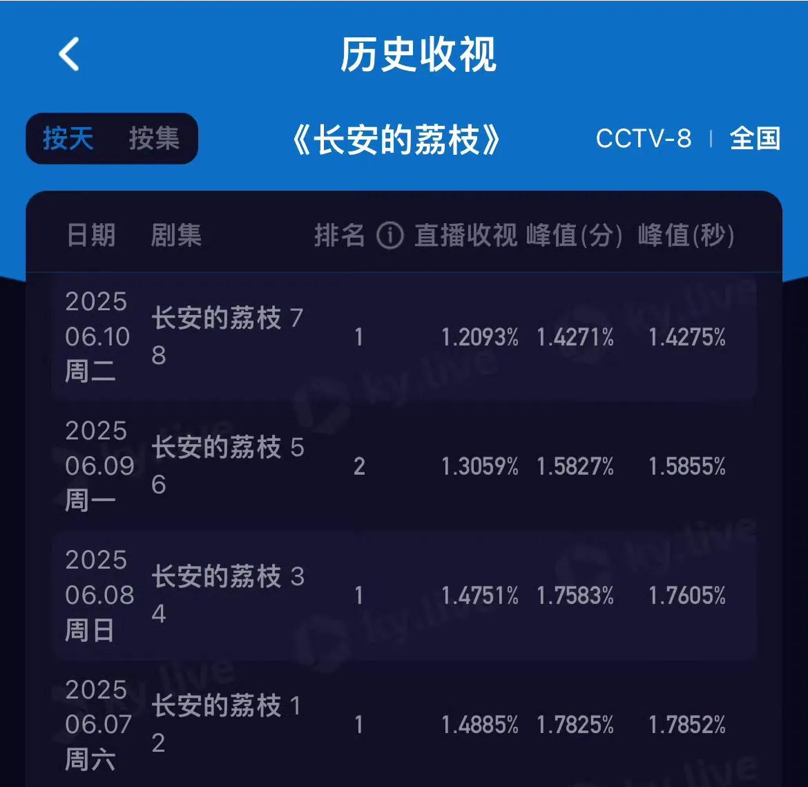 每天一问？到底是谁在捧马伯庸[无奈吐舌]《长安的荔枝》收视率四连降！细数马伯庸的