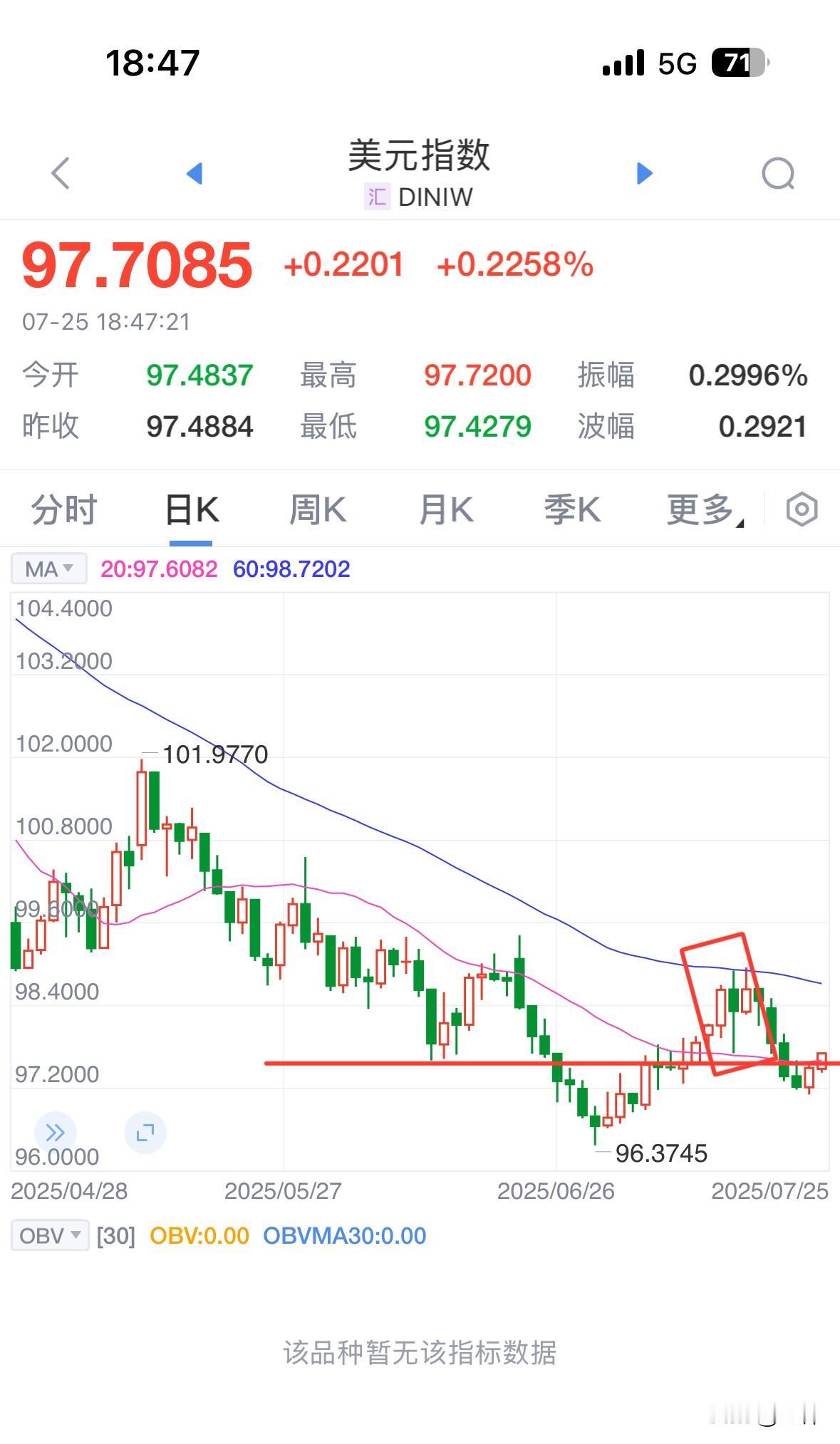 柬泰交火，为何黄金不涨反暴跌？来看一下究竟怎么回事儿？一方面美元经过长期下跌