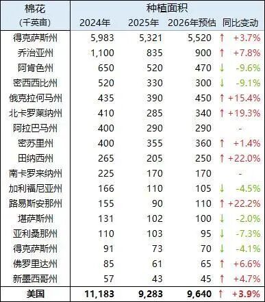 [文华解读]没预期那么低 美棉意向种植面积不降反增