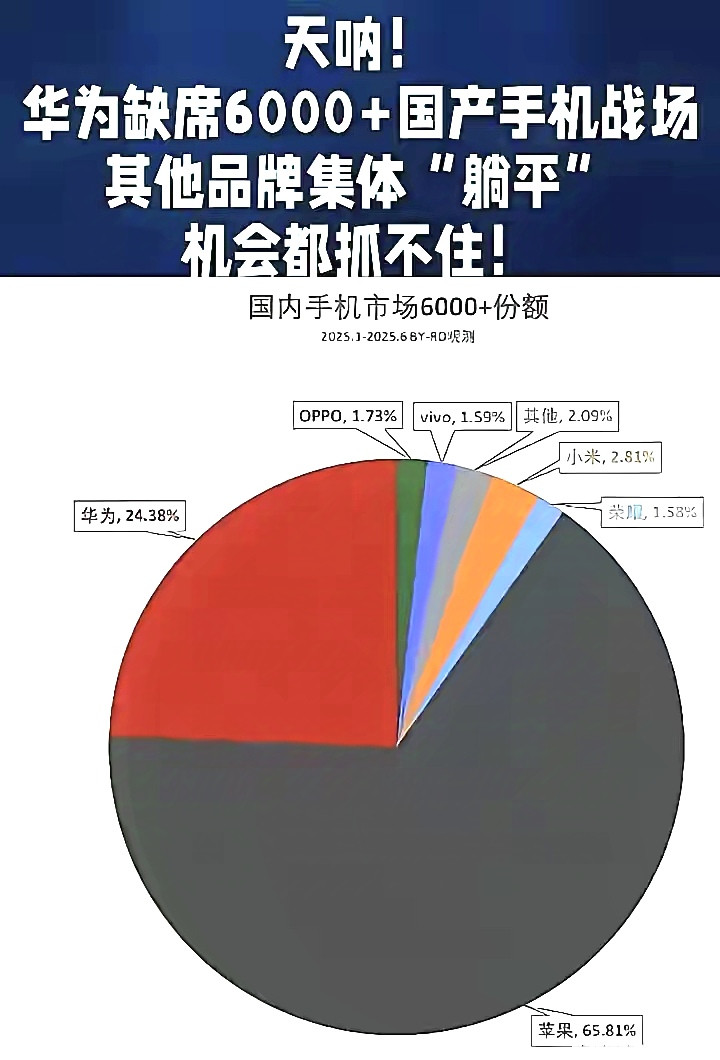 天天喊高端成了，如今真实数据公布，谁在说谎一目了然！苹果：65.81%华为