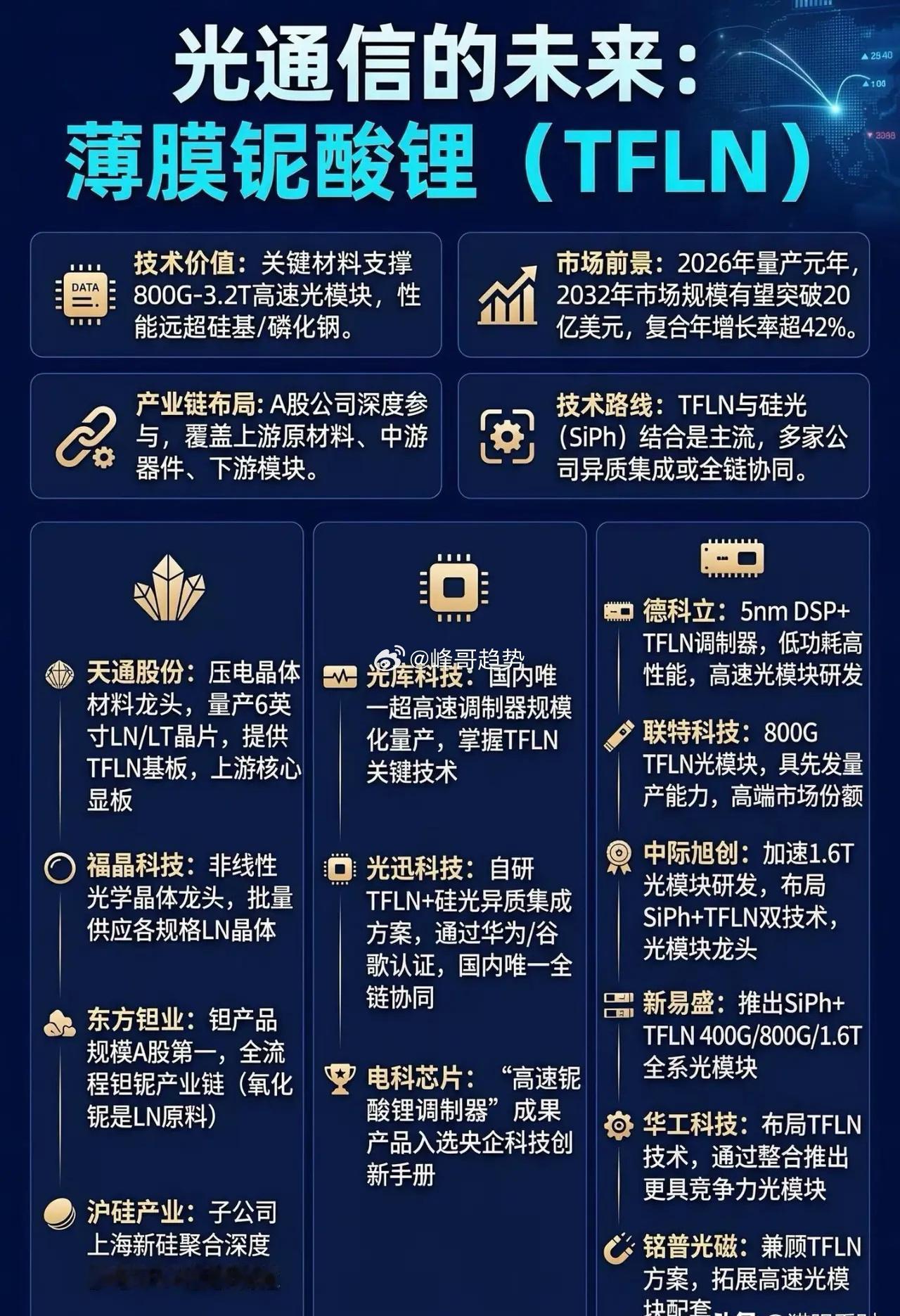 薄膜铌酸锂（TFLN）横空出世！2026最被低估的“硬科技”，凭什么终结硅光时代
