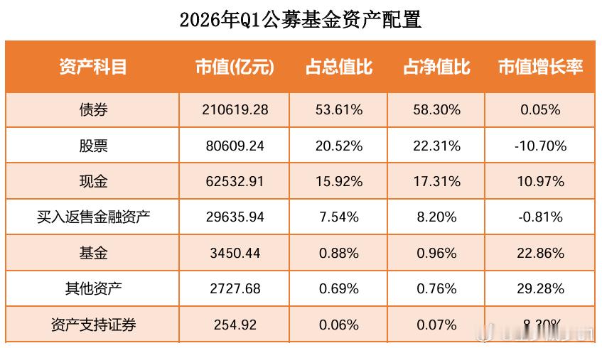 ETF大赛基金股票其实整个公募基金的配置，就是一个固收+
