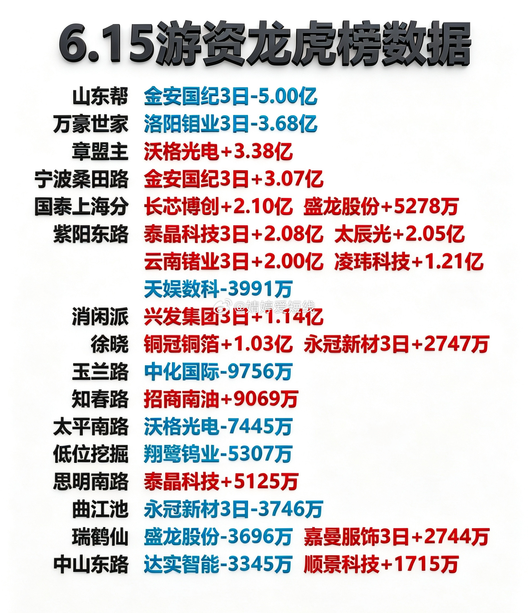 6月15日游资龙虎榜