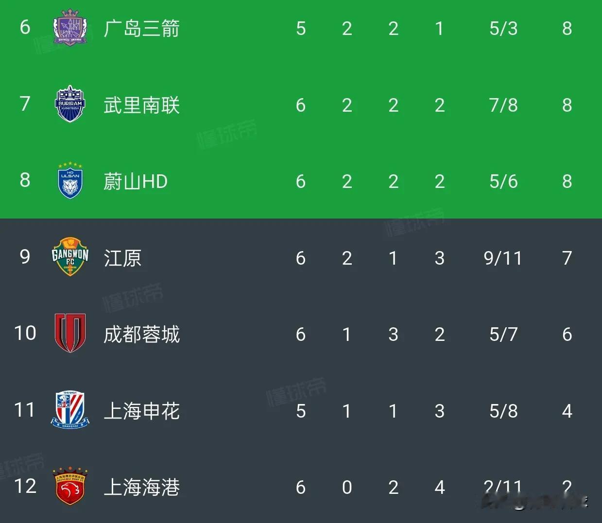 只要申花战胜广岛，中超球队将彻底摆脱亚冠集体垫底的尴尬局面。亚冠第6轮，江原客